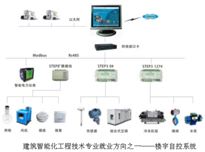 建筑智能化工程技术专业简介——建筑工程学院智能化系统工程技术研发